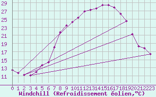 Courbe du refroidissement olien pour Alajar