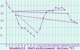 Courbe du refroidissement olien pour Lagarrigue (81)
