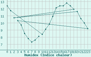 Courbe de l'humidex pour Ernage (Be)