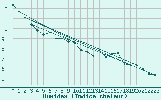 Courbe de l'humidex pour Meiningen