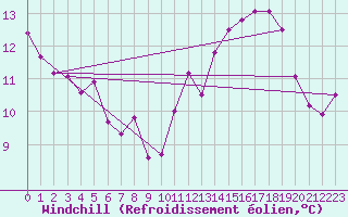 Courbe du refroidissement olien pour Saint Christol (84)