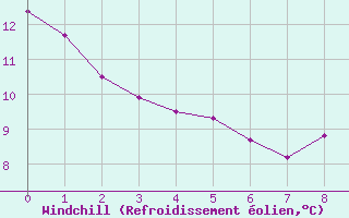 Courbe du refroidissement olien pour Pointe du Plomb (17)