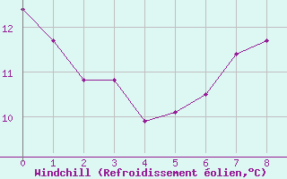 Courbe du refroidissement olien pour Krakenes