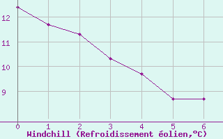 Courbe du refroidissement olien pour Blesmes (02)