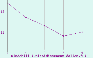 Courbe du refroidissement olien pour Olands Sodra Udde