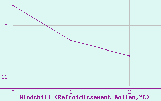 Courbe du refroidissement olien pour Durban-Corbires (11)