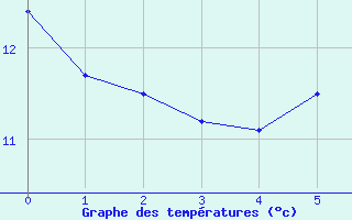 Courbe de tempratures pour Lierville (60)