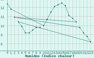 Courbe de l'humidex pour Trappes (78)