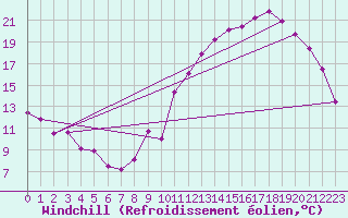 Courbe du refroidissement olien pour Bourges (18)