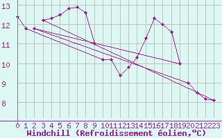 Courbe du refroidissement olien pour Fichtelberg