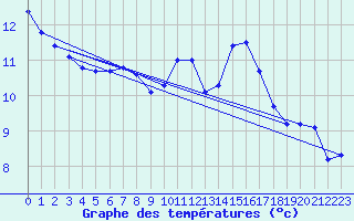 Courbe de tempratures pour Asnelles (14)