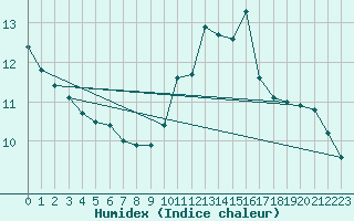 Courbe de l'humidex pour Landivisiau (29)