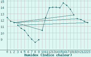 Courbe de l'humidex pour Courcouronnes (91)