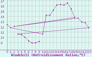 Courbe du refroidissement olien pour Arbrissel (35)