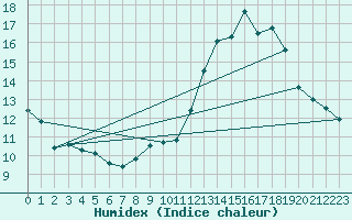 Courbe de l'humidex pour Nmes - Courbessac (30)