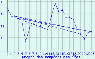 Courbe de tempratures pour Pointe de Socoa (64)