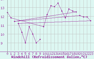 Courbe du refroidissement olien pour Chteauroux (36)