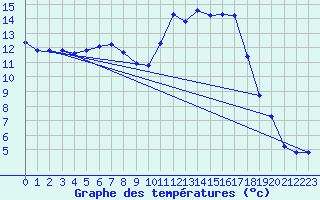 Courbe de tempratures pour Veliko Gradiste