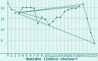 Courbe de l'humidex pour Aulnois-sous-Laon (02)