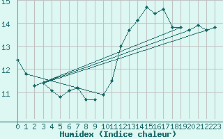 Courbe de l'humidex pour Montlimar (26)