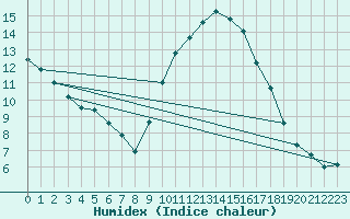 Courbe de l'humidex pour Nmes - Garons (30)