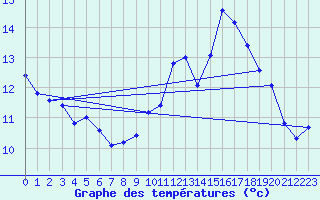 Courbe de tempratures pour Fontenermont (14)