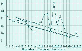 Courbe de l'humidex pour Lanvoc (29)