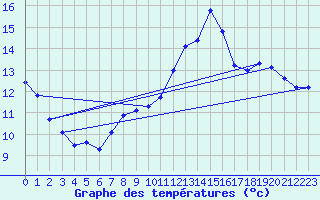 Courbe de tempratures pour Ploudalmezeau (29)