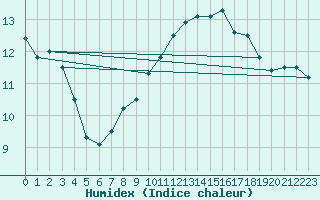 Courbe de l'humidex pour Matro (Sw)