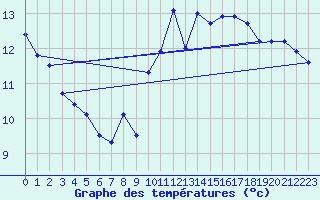 Courbe de tempratures pour Cap Bar (66)
