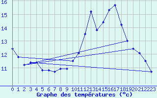 Courbe de tempratures pour Angoulme - Brie Champniers (16)