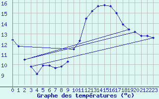 Courbe de tempratures pour Die (26)