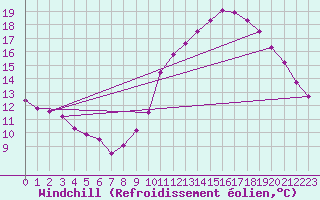 Courbe du refroidissement olien pour Roissy (95)