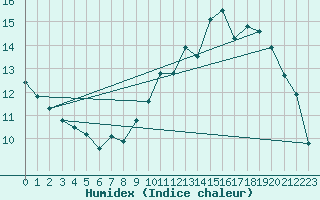 Courbe de l'humidex pour Alpuech (12)