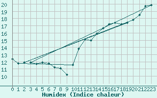 Courbe de l'humidex pour Lannion (22)