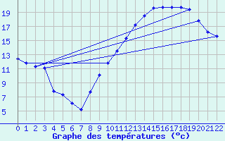 Courbe de tempratures pour Orschwiller (67)