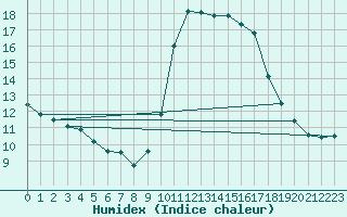 Courbe de l'humidex pour Six-Fours (83)