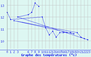 Courbe de tempratures pour Pajares - Valgrande