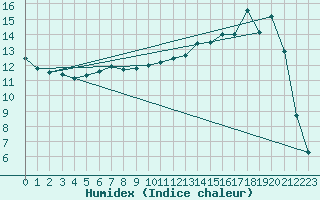 Courbe de l'humidex pour Moyen (Be)