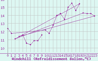 Courbe du refroidissement olien pour Sausseuzemare-en-Caux (76)
