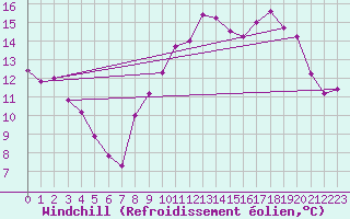 Courbe du refroidissement olien pour Epinal (88)