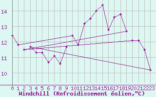 Courbe du refroidissement olien pour Malbosc (07)