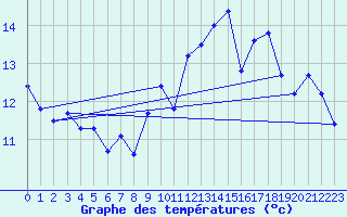Courbe de tempratures pour Malbosc (07)