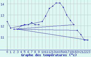 Courbe de tempratures pour Connerr (72)