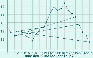 Courbe de l'humidex pour Saint-Georges-d'Oleron (17)