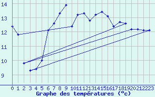 Courbe de tempratures pour Cerisiers (89)