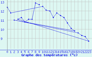 Courbe de tempratures pour Leiser Berge