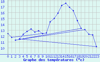 Courbe de tempratures pour Lanvoc (29)