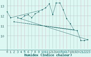 Courbe de l'humidex pour Selb/Oberfranken-Lau