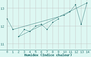 Courbe de l'humidex pour Selb/Oberfranken-Lau